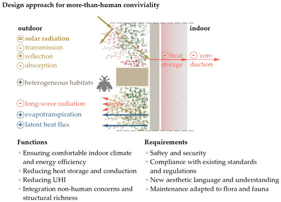 Buildings | Free Full-Text | Analysis of the Microclimatic and ...
