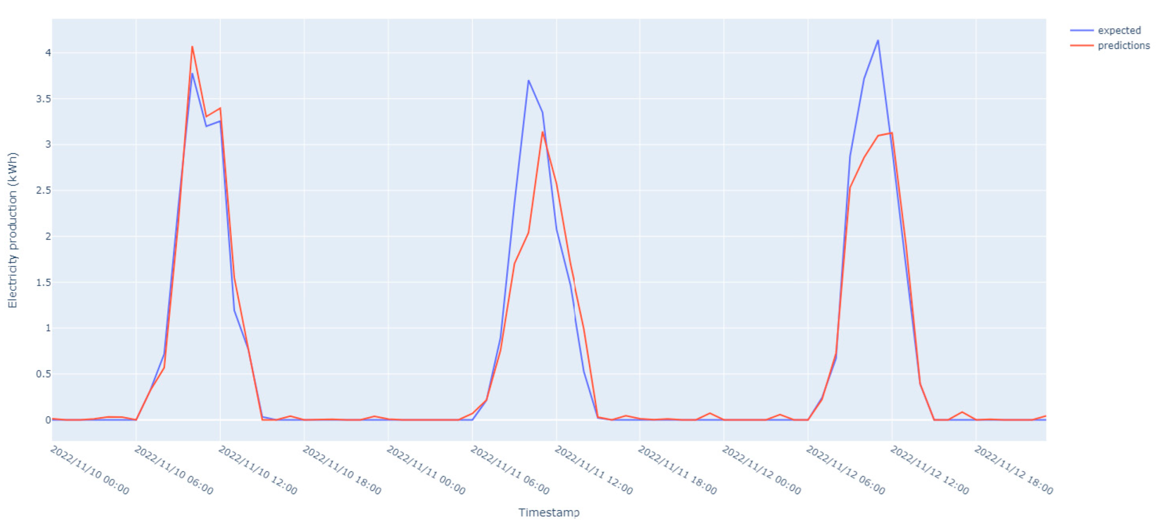 A Machine Learning Pipeline to Forecast the Electricity and Heat ...