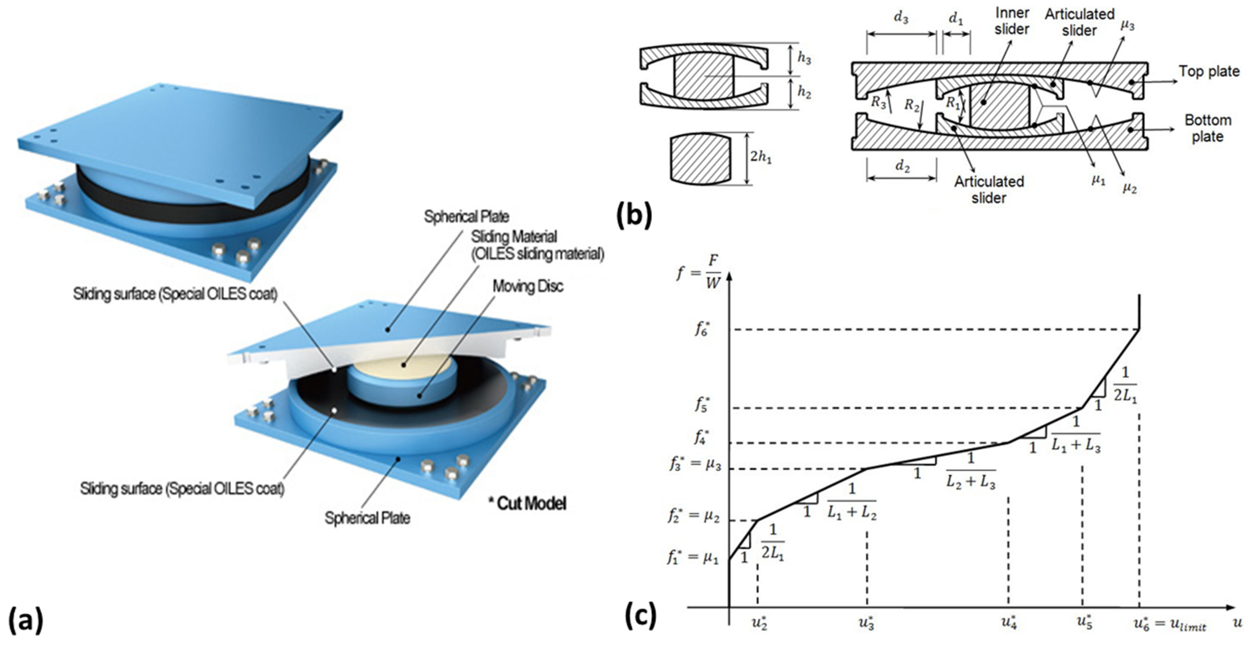 Dynamic Isolation Systems - Technical Information