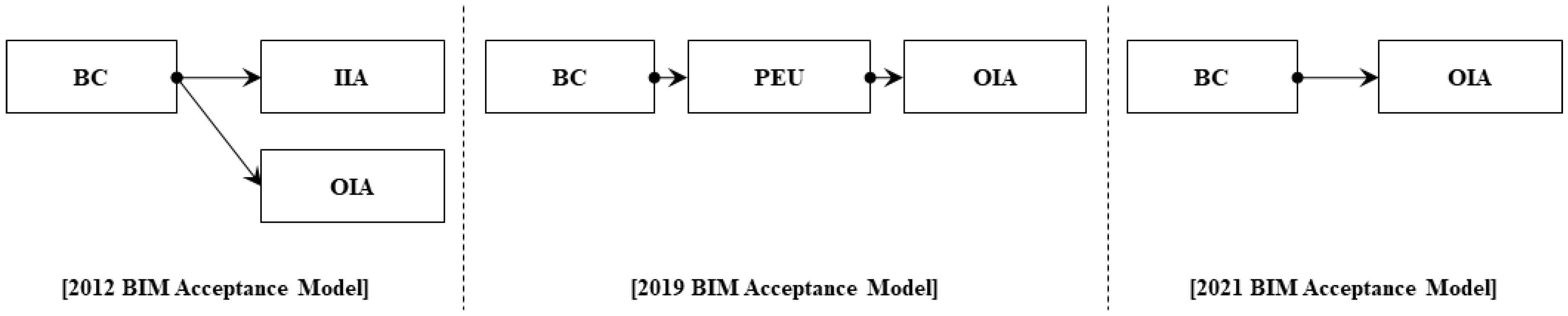 Buildings | Free Full-Text | Comparative Study on BIM Acceptance Model ...