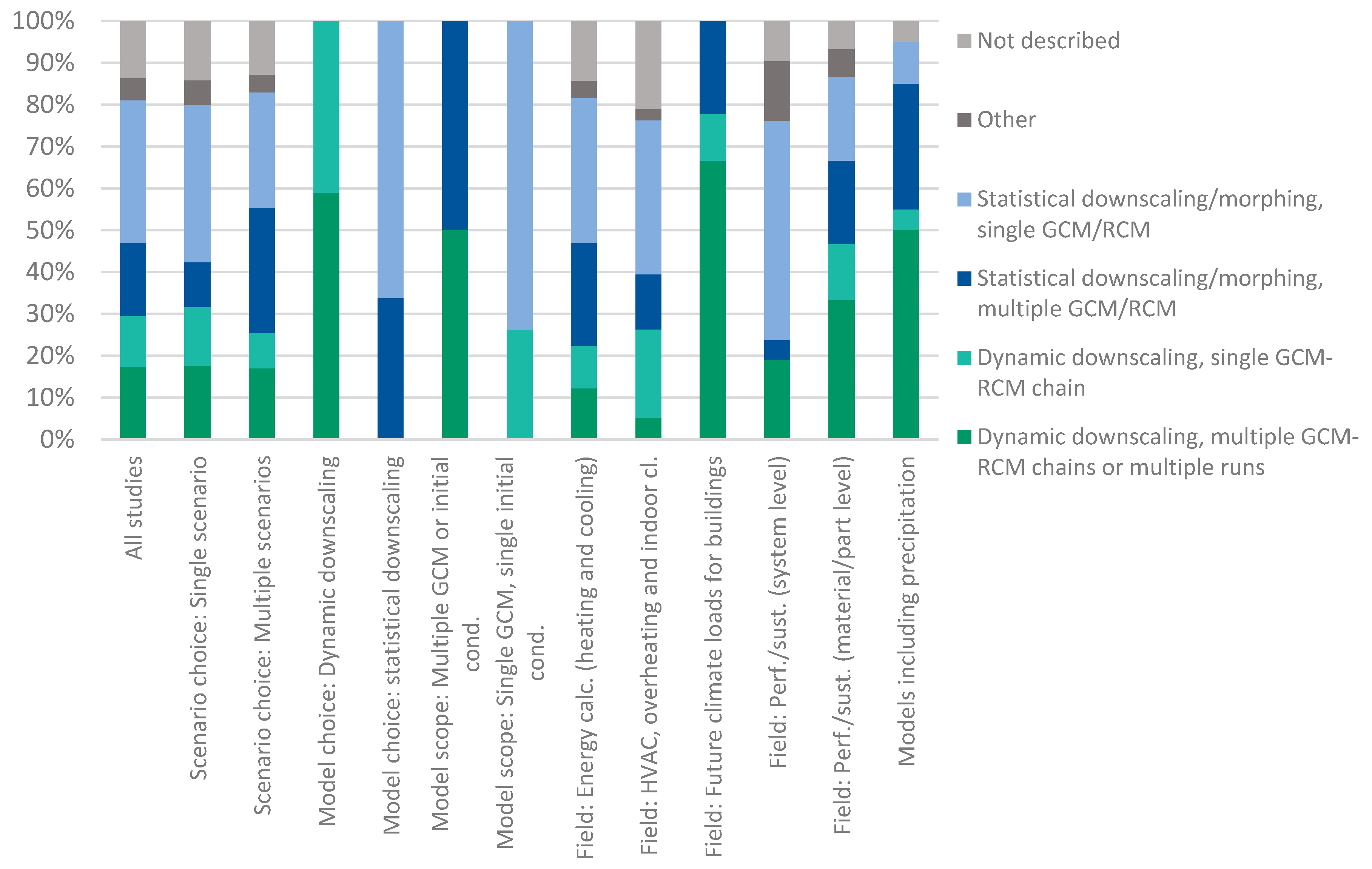 Buildings 13 01460 g005