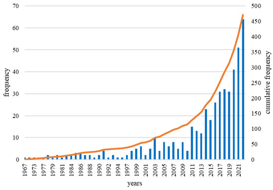 Culture & Trends - SCP Foundation on , Explored in 6 Charts