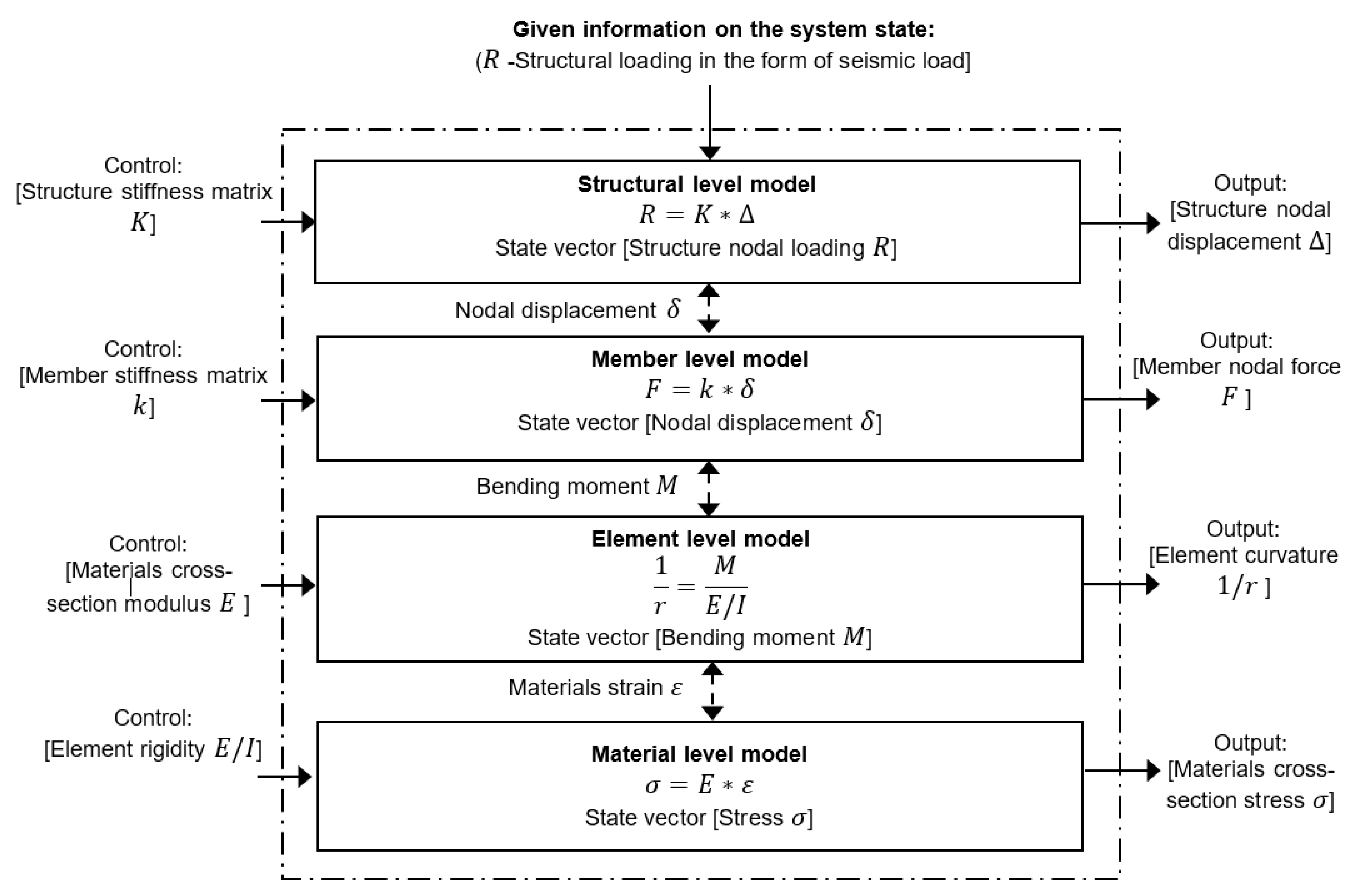 Resilience and Systems—A Building Structure Case Example