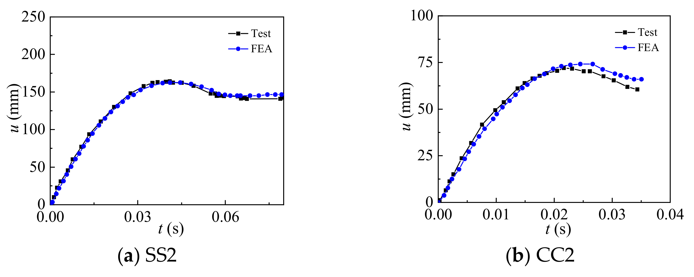 Buildings Free FullText The Influence of Different Dynamic