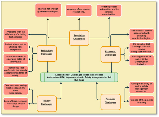 Assessment of Barriers to Robotics Process Automation (RPA ...