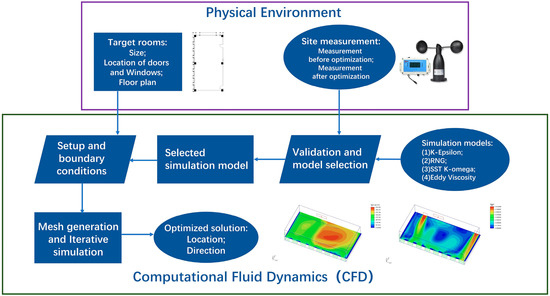Optimization Analysis of Natural Ventilation in University 