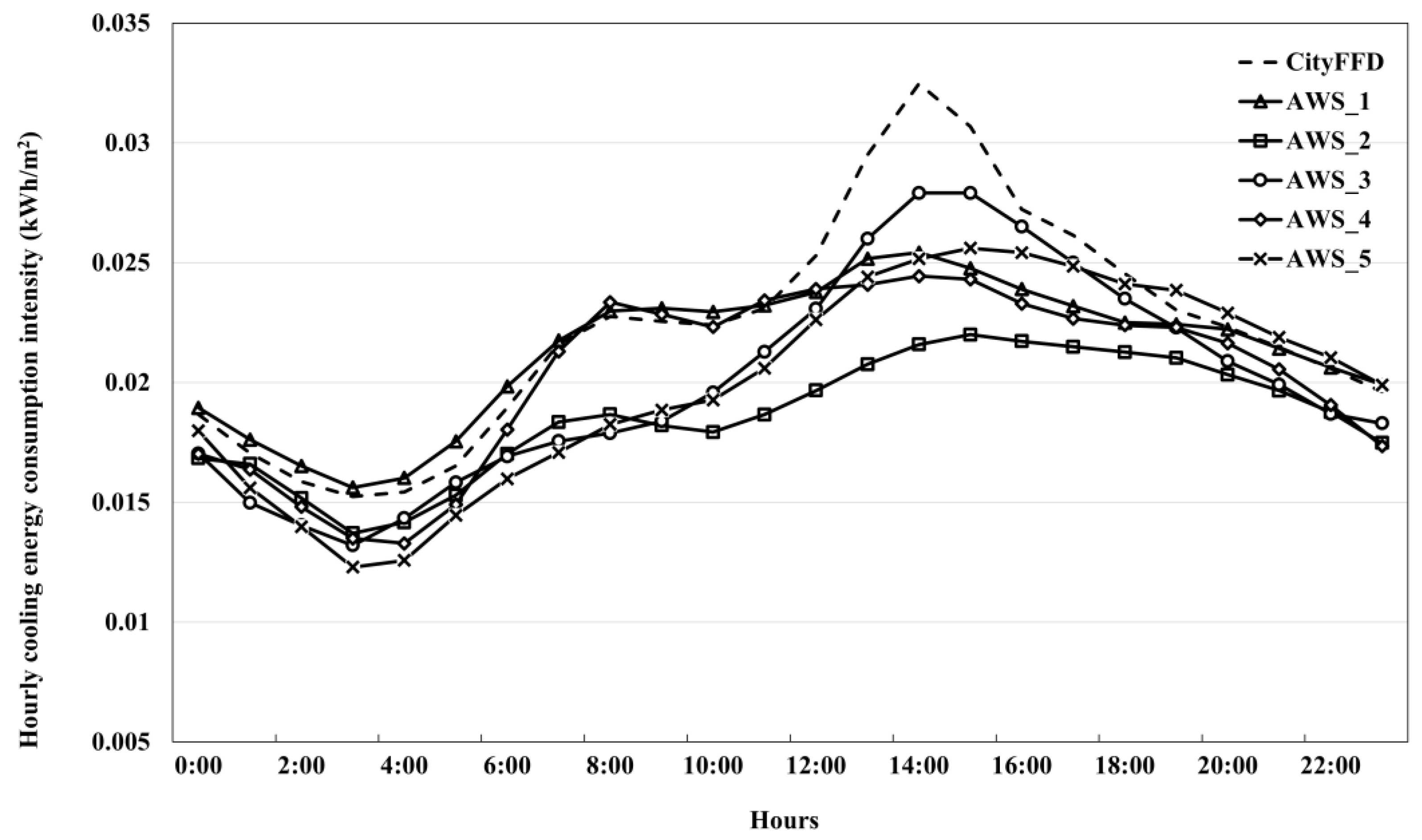 Buildings 13 01818 g008