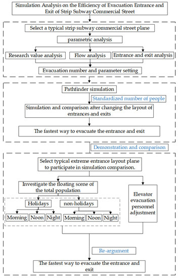 Simulation Analysis of the Efficiency of Evacuation Entrances of Strip ...