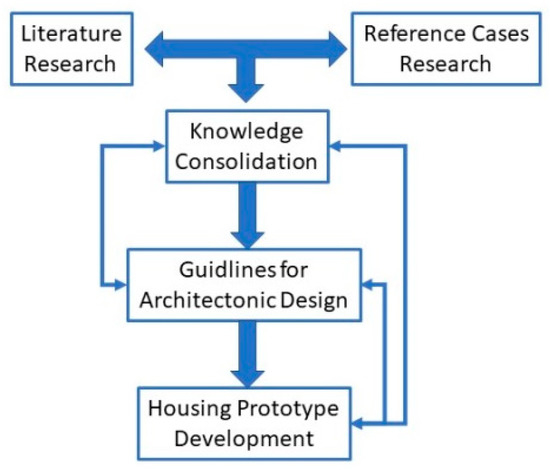 Buildings | Free Full-Text | Architecture towards Technology—A ...