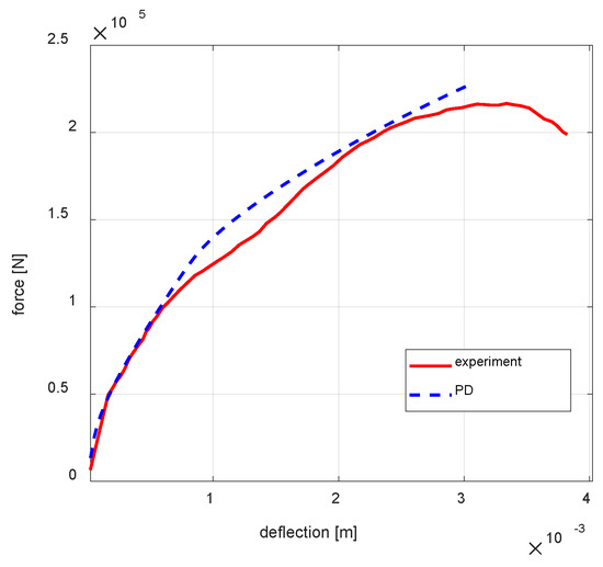 Refined Simulation of Reinforced Concrete Beam Based on a Hybrid ...
