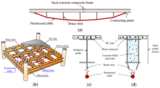 Economical Design Comparison of Large-Span Composite Floor Systems with ...