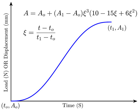 Effect of Geometric Parameters on the Behavior of Eccentric