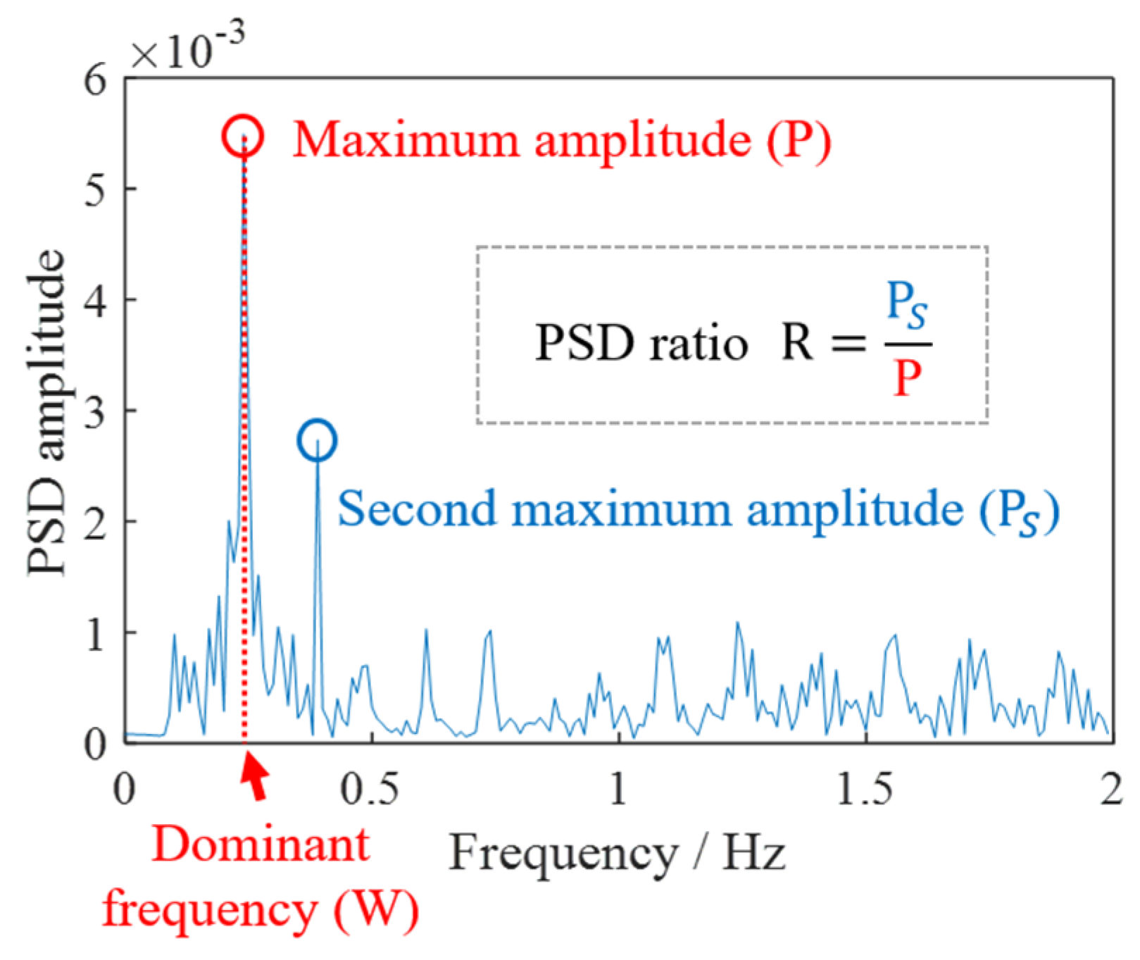 Vortex-Induced Vibration Recognition for Long-Span Bridges Based on ...