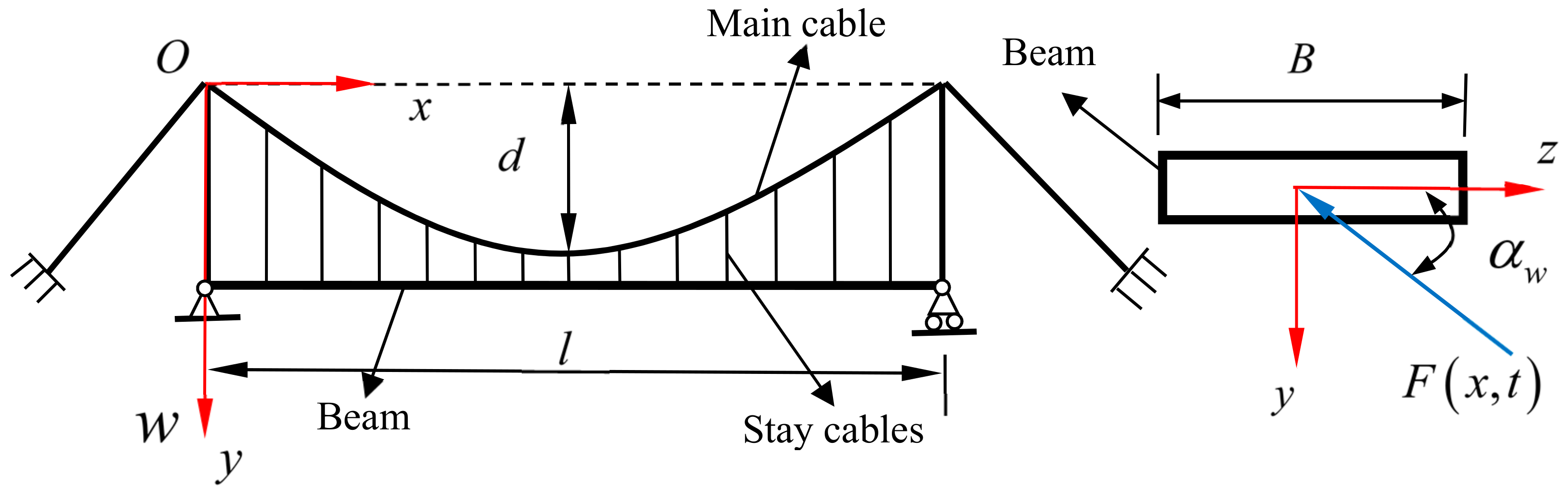 Buildings Free FullText VortexInduced Bending Vibrations of Suspension Bridges