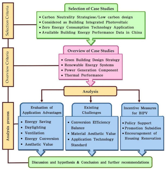 Net-Zero Energy Consumption Building in China: An Overview of 
