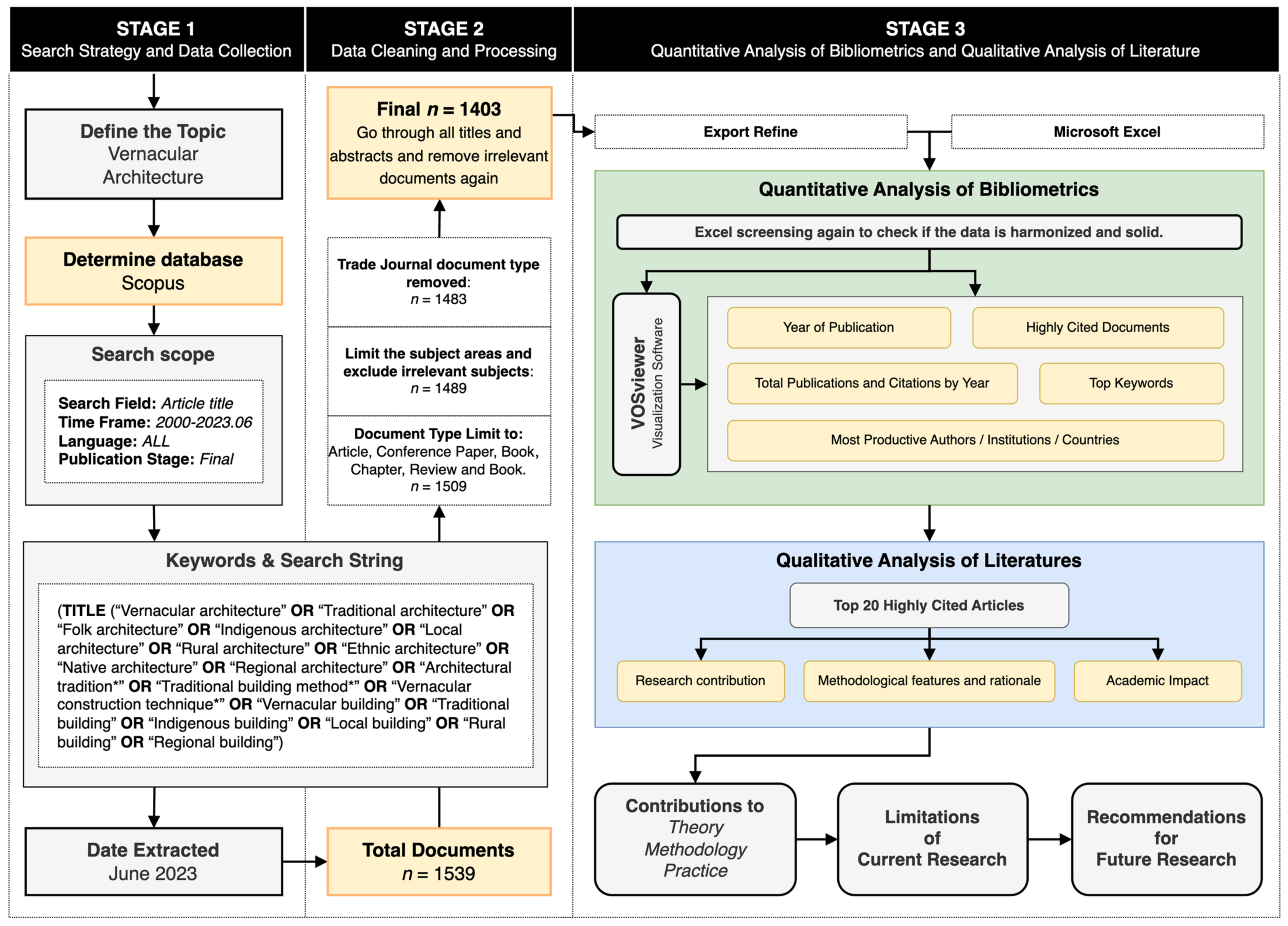 A Bibliometric Review of the Development and Challenges of