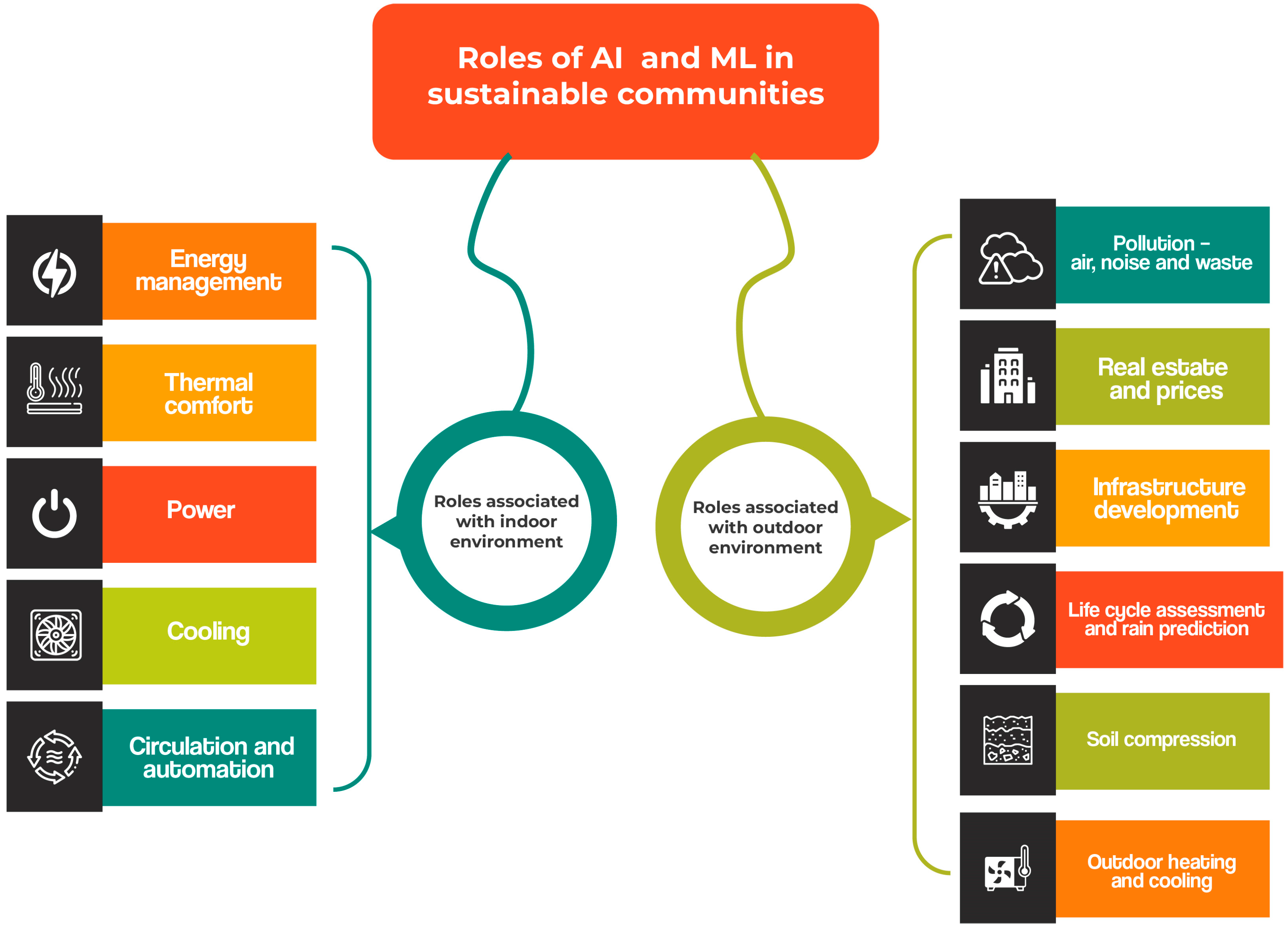 Buildings | Free Full-Text | Roles of Artificial Intelligence and ...