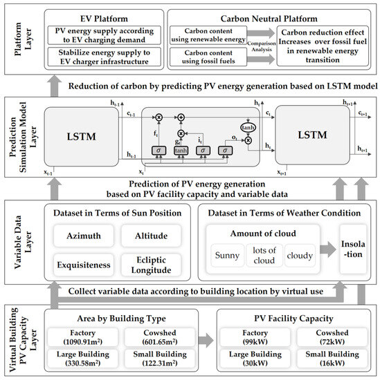 Carbon-Neutral ESG Method Based on PV Energy Generation
