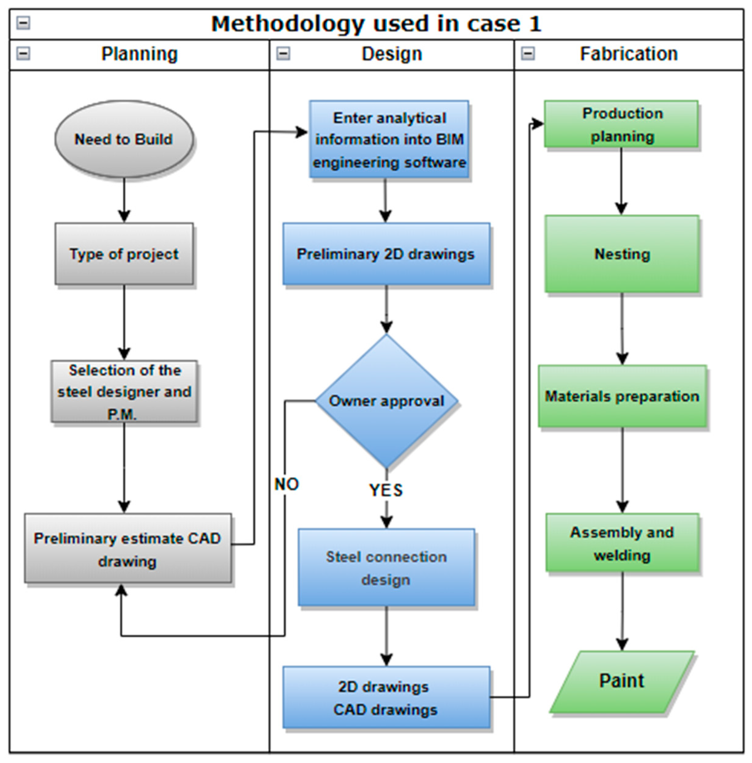 Buildings | Free Full-Text | Building Information Modeling in Steel ...