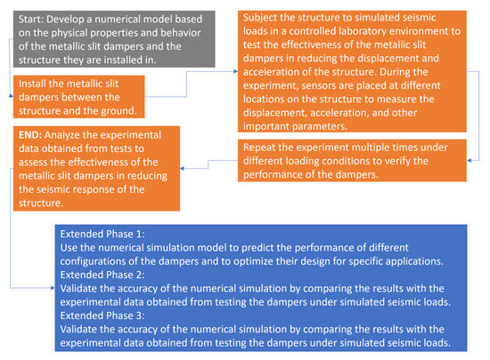 Evaluation of the Seismic Performance of Single-Plate Metallic 