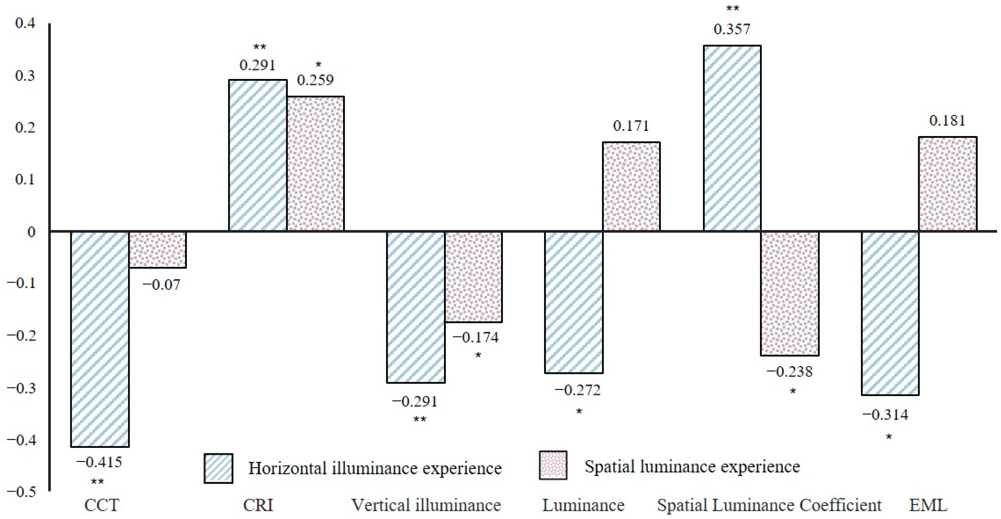 Buildings 13 02283 g006