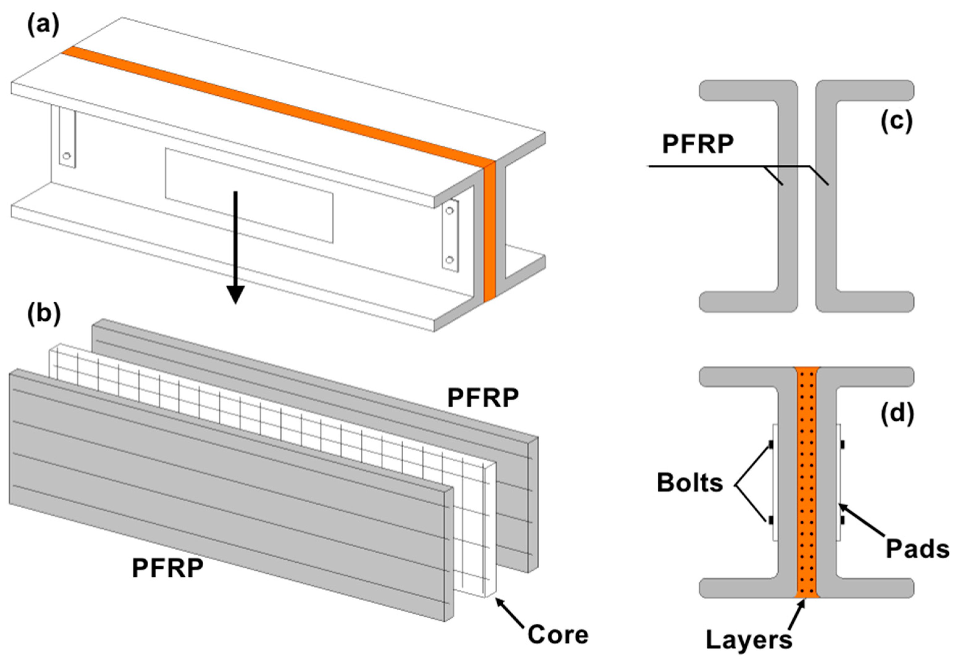 Buildings Free FullText BuiltUp FiberReinforced Polymers (FRP) Profiles with Improved