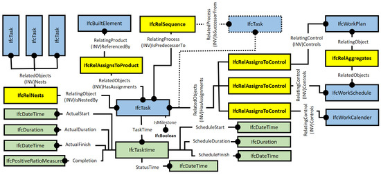 Buildings | Free Full-Text | Exchanging Progress Information Using IFC ...