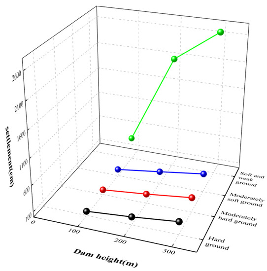 Buildings Free FullText Dynamic Responses of ConcreteFace Rockfill Dam to Different Site