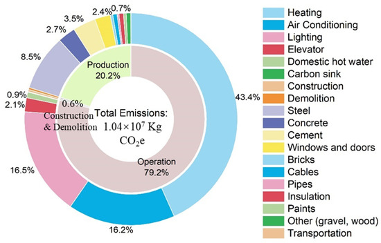 Comparing the Standards of Life Cycle Carbon Assessment of