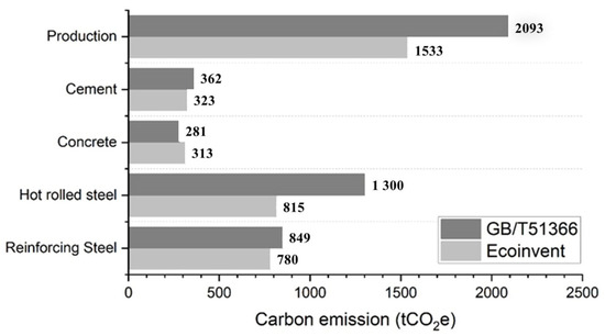Comparing the Standards of Life Cycle Carbon Assessment of Buildings ...