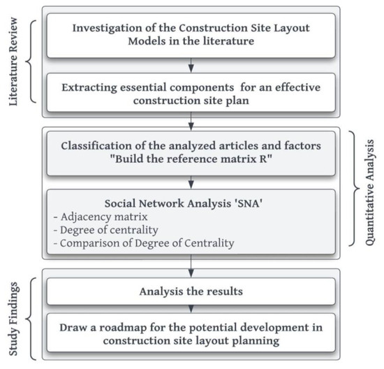 Buildings Free FullText Construction Site Layout Planning A