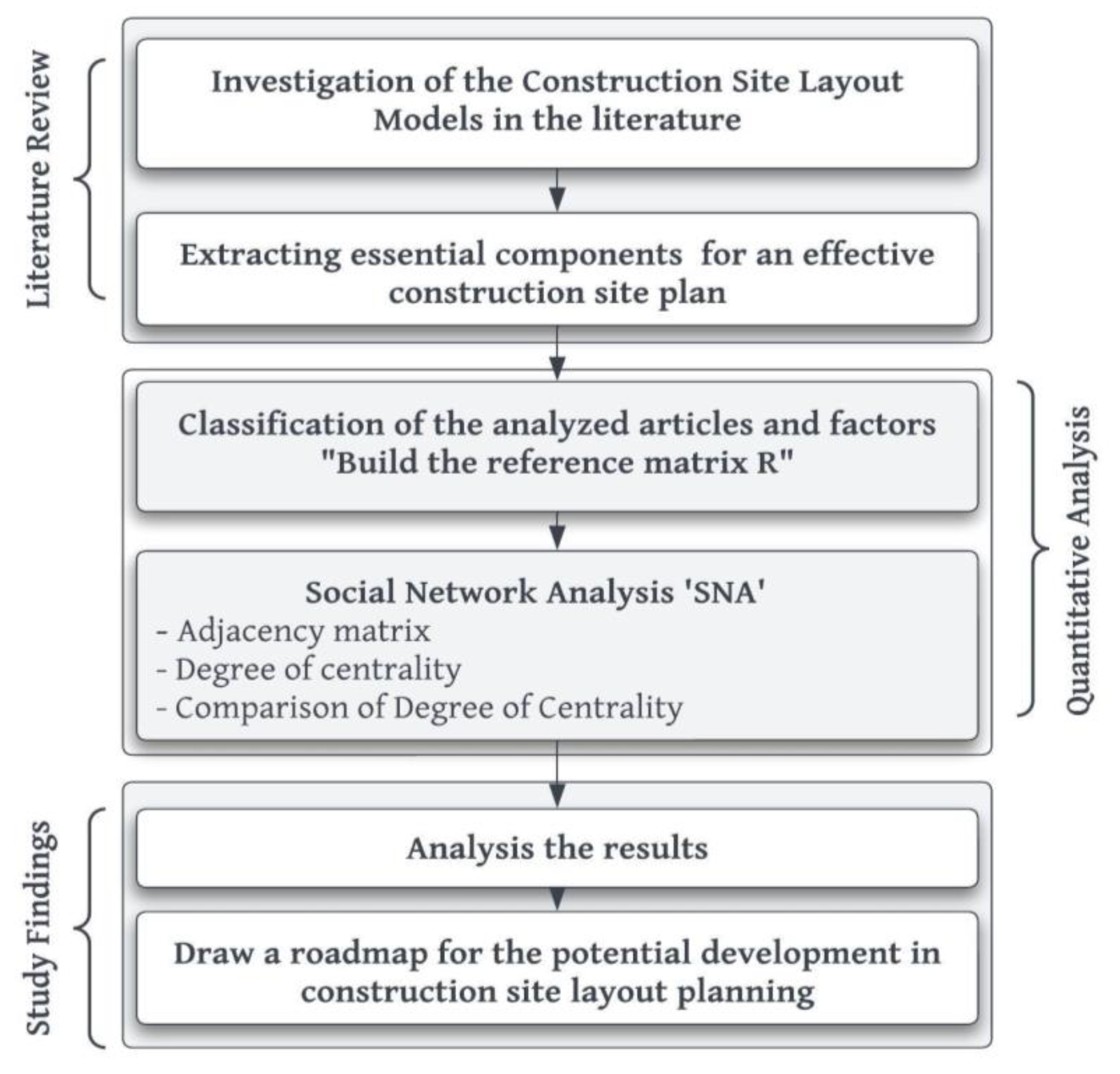 Buildings Free FullText Construction Site Layout Planning A