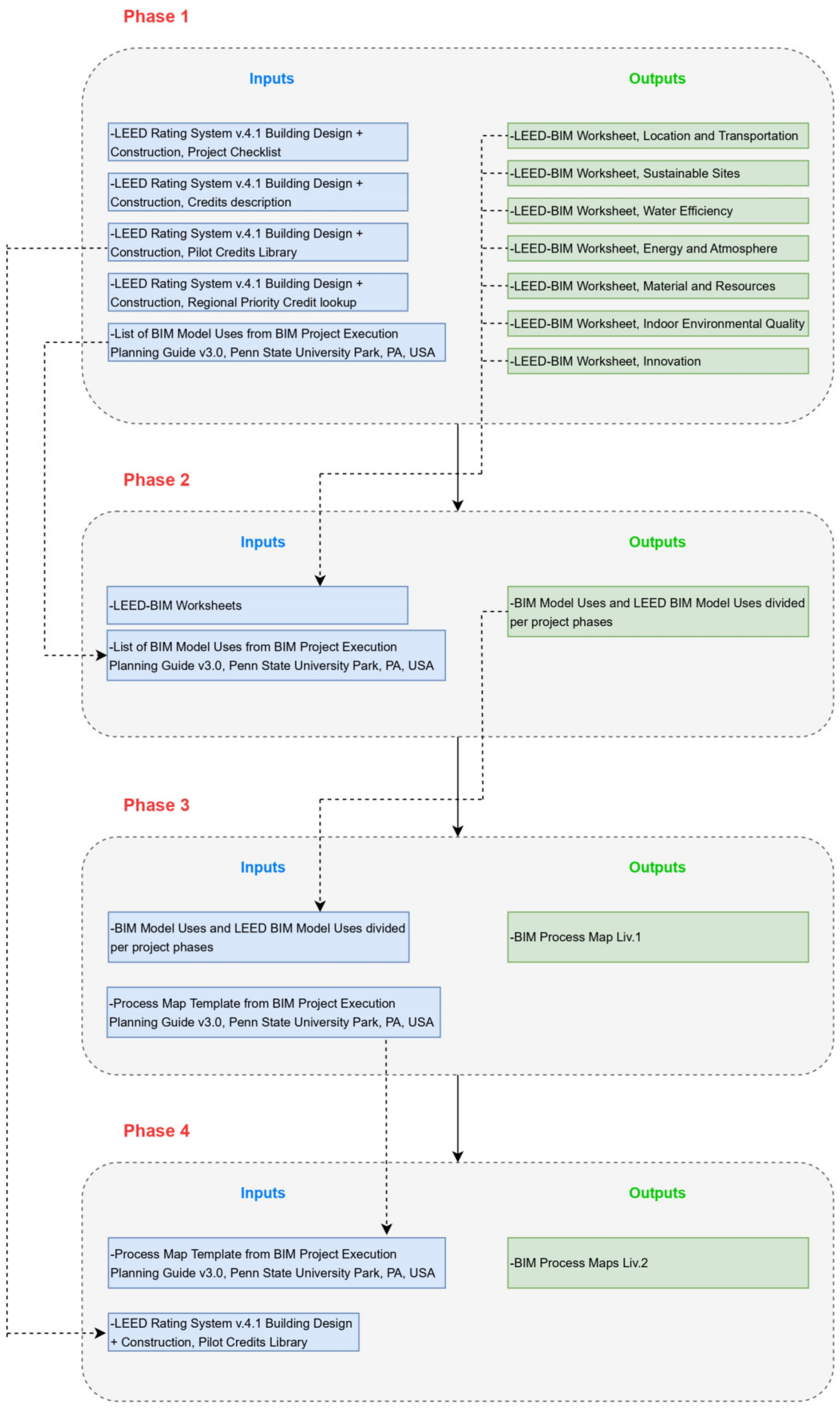 Integrating BIM Processes with LEED Certification: A Comprehensive 