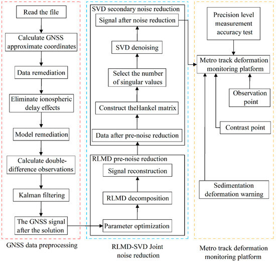 Buildings | Free Full-Text | Ground Deformation Monitoring for Subway ...
