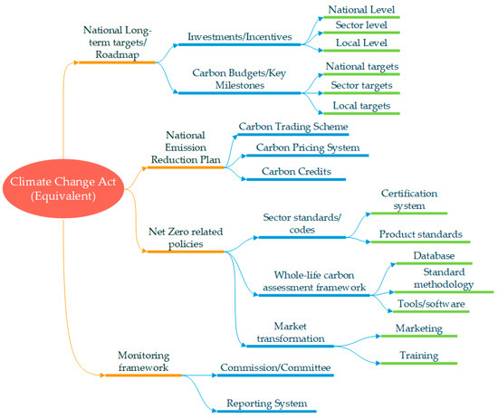 Policy Mapping for Net Zero Carbon - Buildings 13 02766 G011 550 