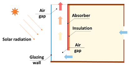 Buildings 13 02796 i009