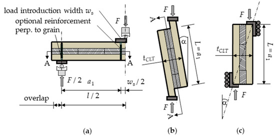 Full article: Moisture and short-term time-dependent behavior of Norway  spruce clear wood under compression perpendicular to the grain and rolling  shear