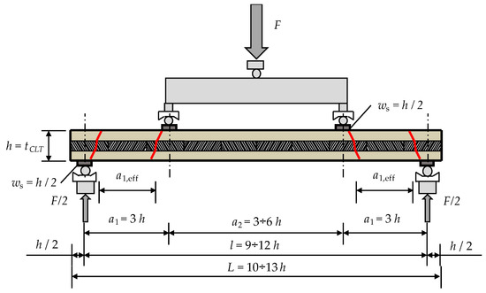 Full article: Moisture and short-term time-dependent behavior of Norway  spruce clear wood under compression perpendicular to the grain and rolling  shear