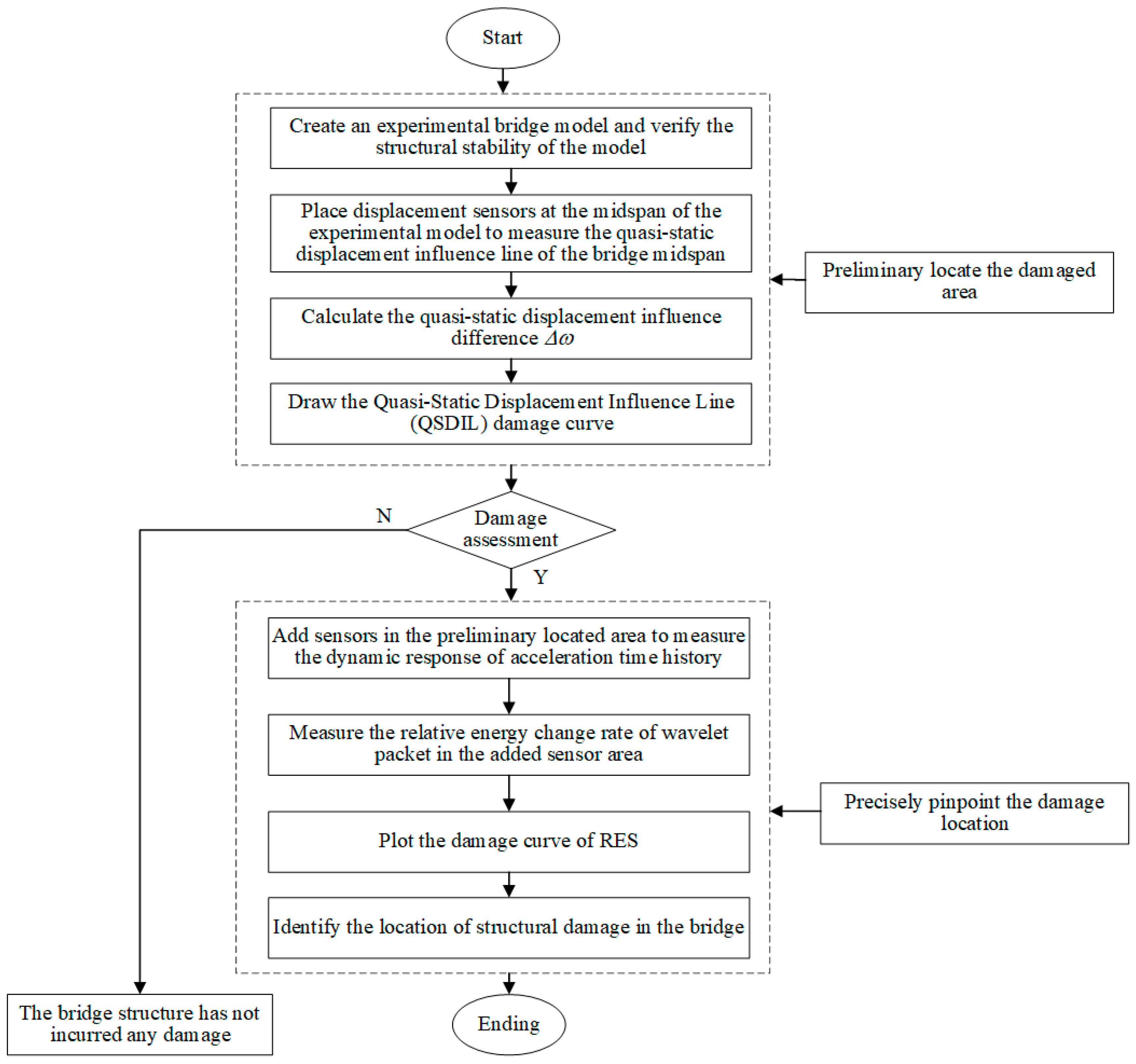Experimental Study on Bridge Structural Damage Identification Based on ...