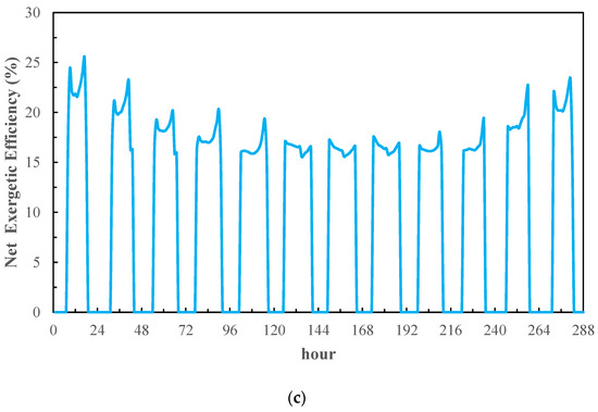 A 4E Comparative Study between BIPV and BIPVT Systems in