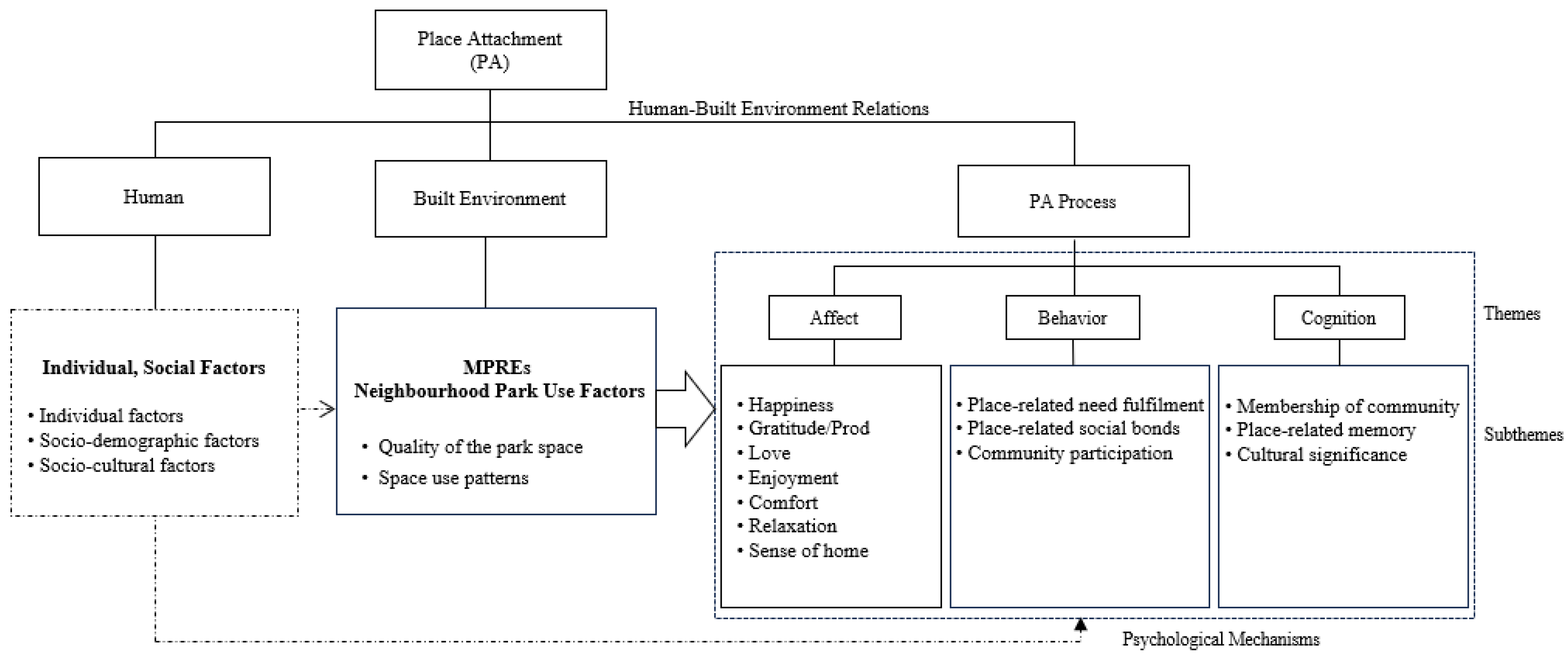 Buildings 13 03080 g002