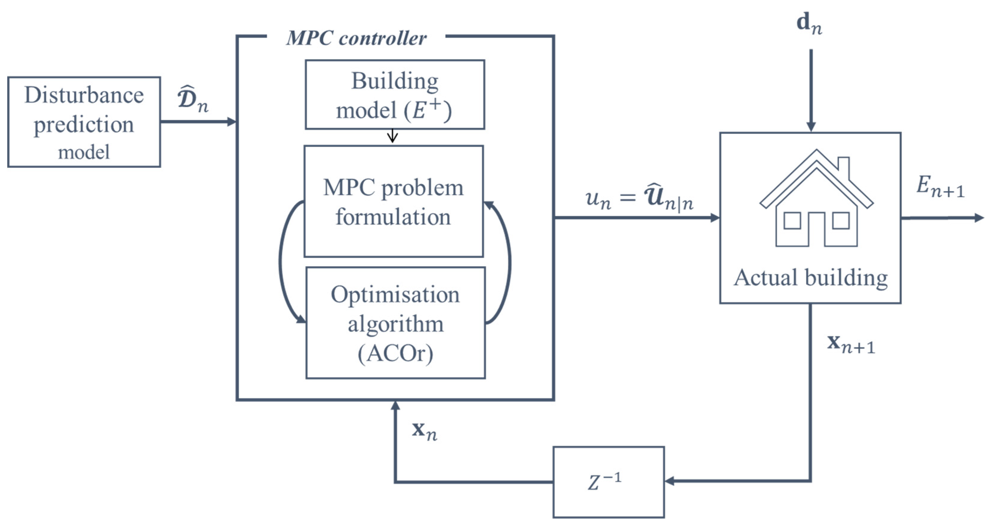 Buildings | Free Full-Text | Model Predictive Control for Energy ...