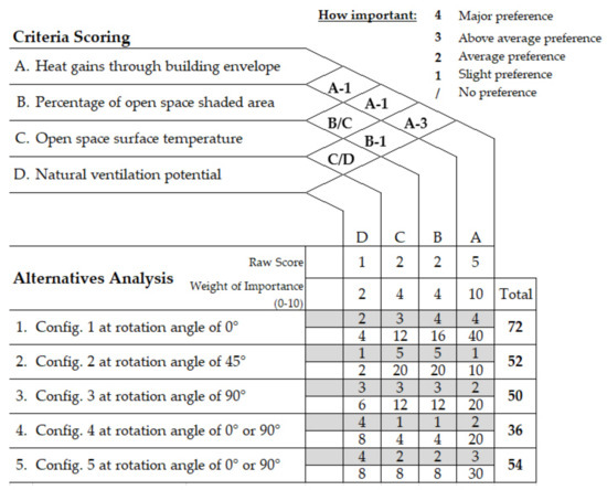 Shading Performance of Public Open Spaces: A Multi-Criteria Evaluation ...