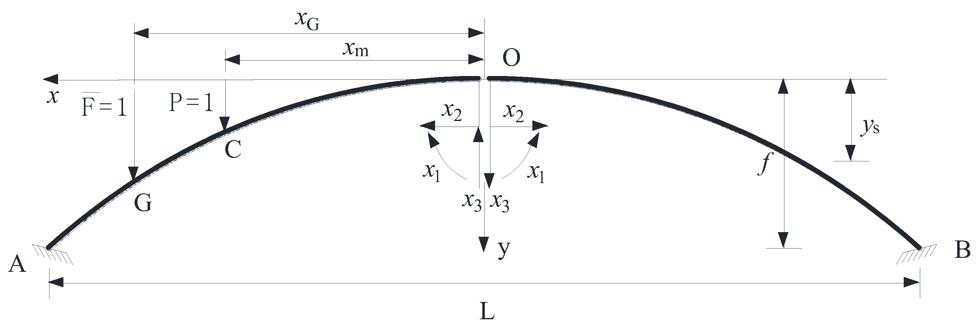 Research on Damage Identification of Arch Bridges Based on Deflection ...