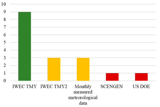 A Systematic Review of Climate Change Implications on Building Energy ...