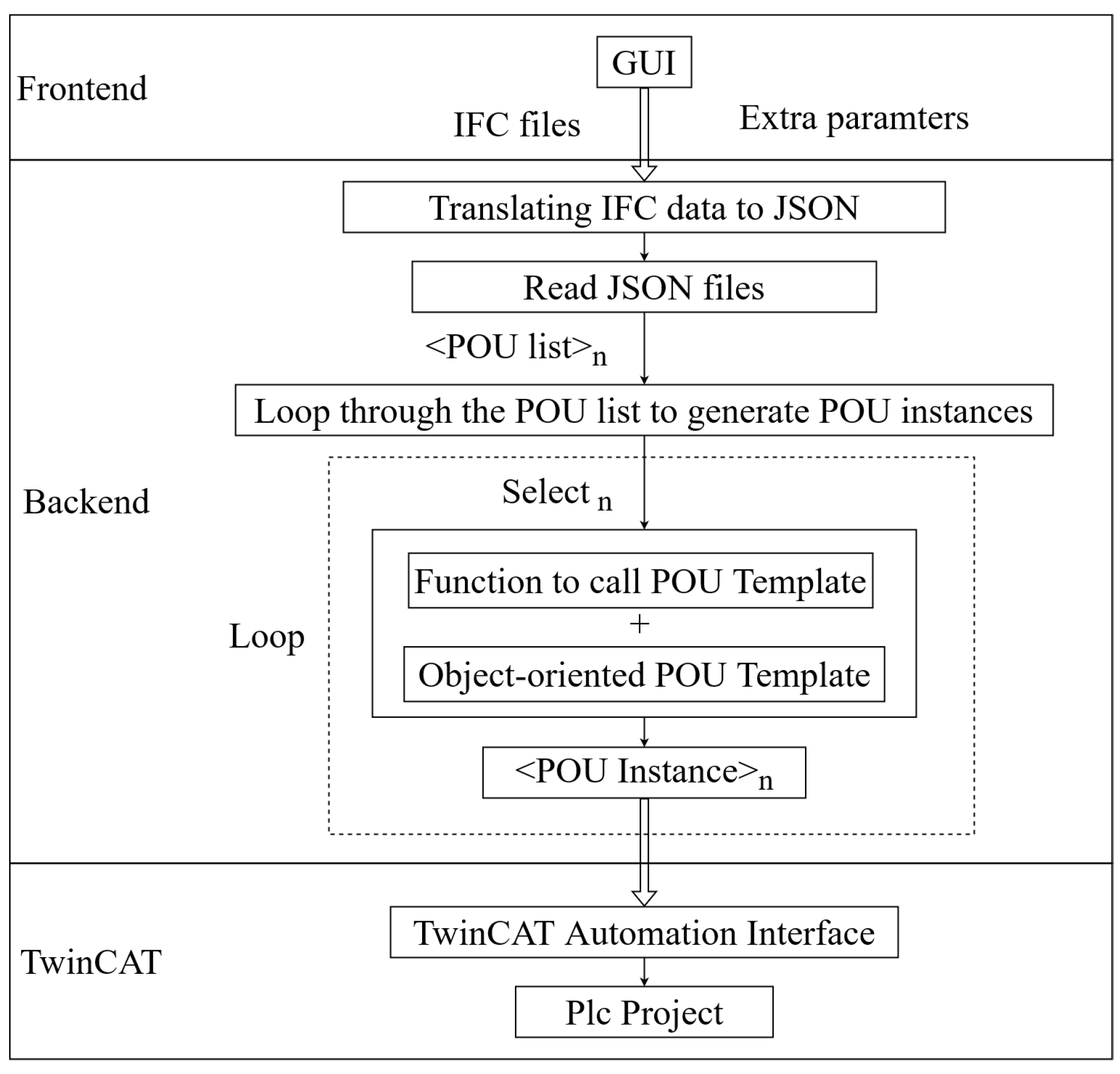 Buildings | Free Full-Text | Automated PLC Code Generation for the ...