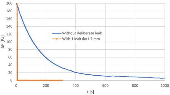 Model-Scale Reproduction of Fan Pressurization Measurements