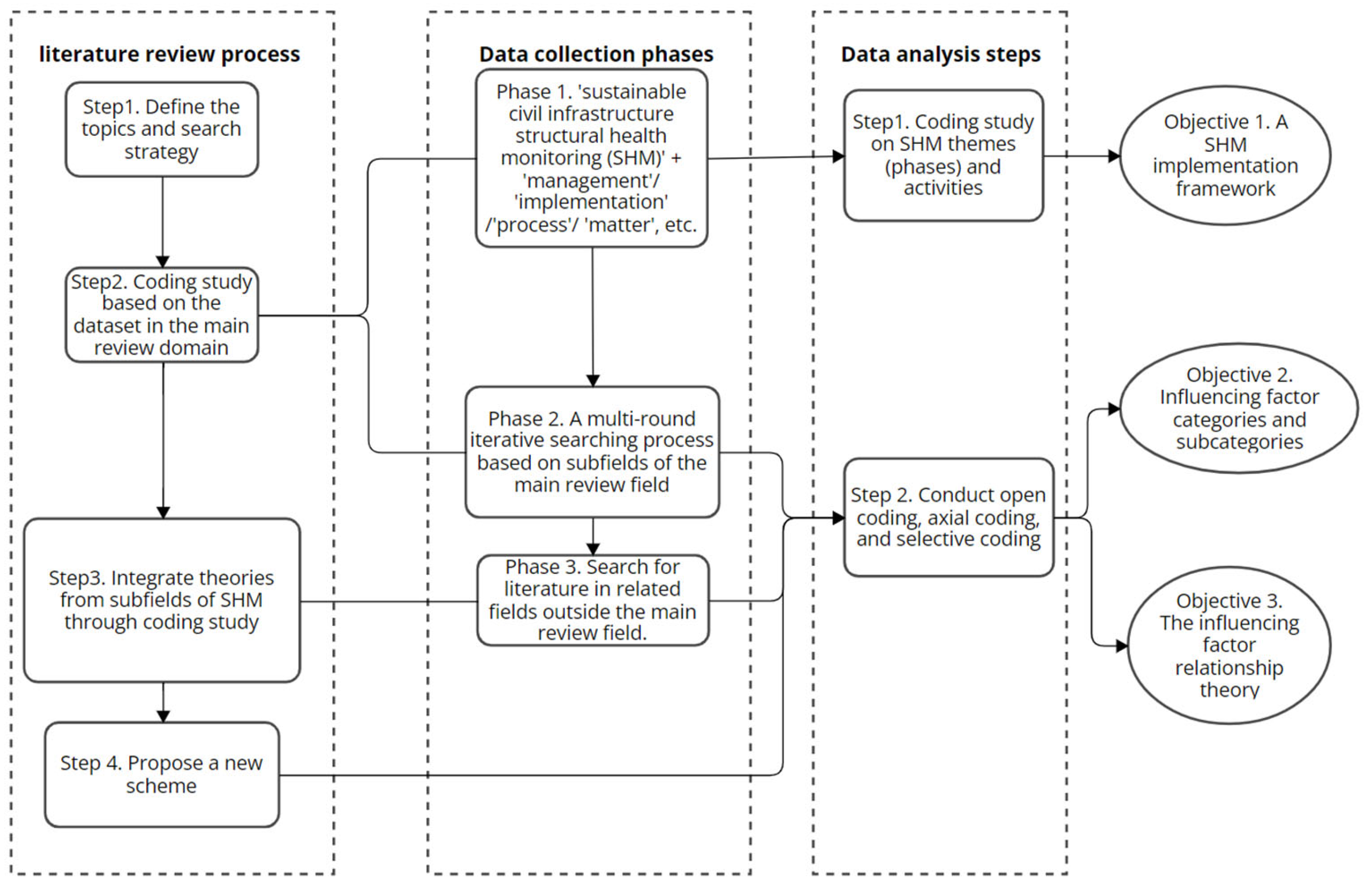 Literature Review on the Structural Health Monitoring (SHM) of 