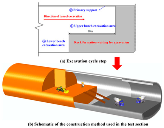 Mechanical Behaviors and Structure Safety of a Tunnel