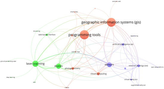 Building Information Modeling Uses and Complementary Technologies in ...